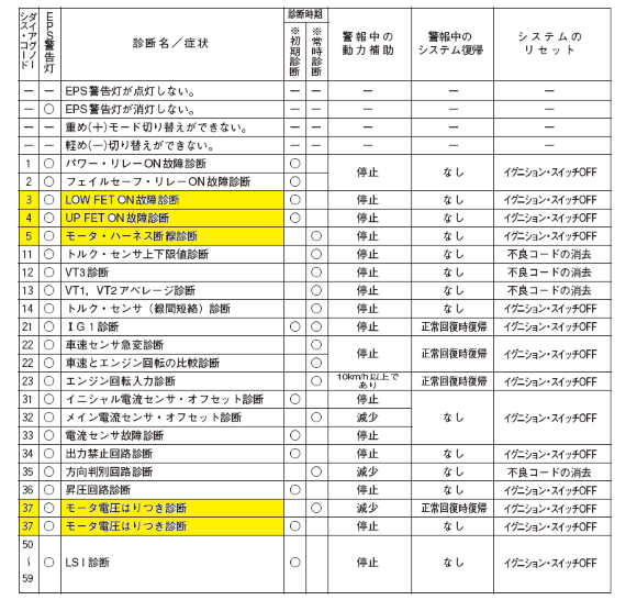 破損箇所確認 EPSの「ダイアグノーシス・コードを持つ場合の故障診断」と