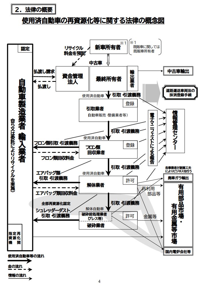 令和5年3月実施1級小型問題43 自動車リサイクル法 - 自動車整備士試験