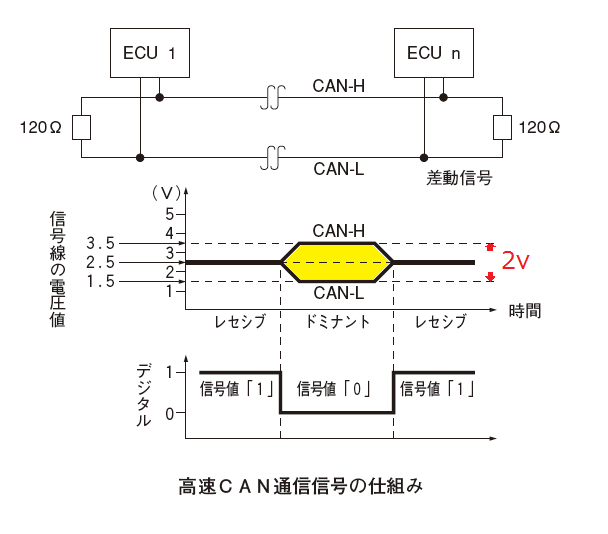 平成20年11月実施検定1級小型問題12:CAN通信の規格に関する記述 - 自動車整備士試験勉強 始めました~(^^♪