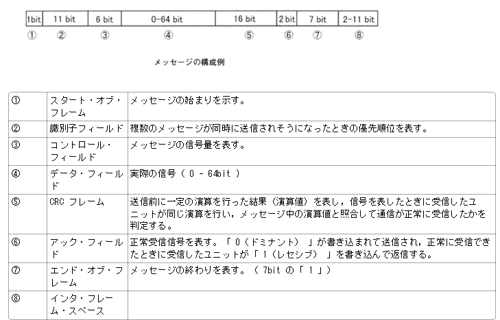 コンコン　コメント拝見まで時差ありページ 令和6年3月実施1級小型問題12：CAN通信に関する記述 - 自動車