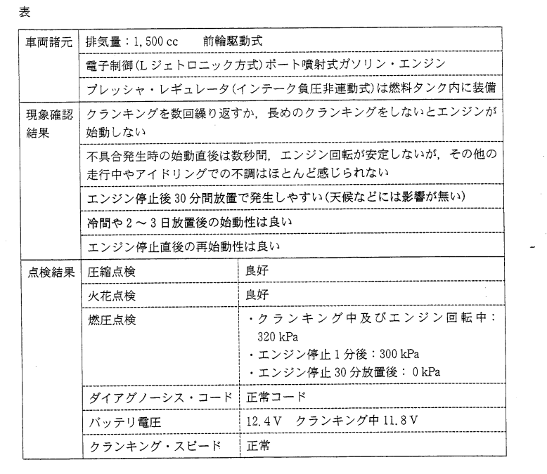 平成19年11月実施検定1級小型問題32：「エンジンの始動性が悪い