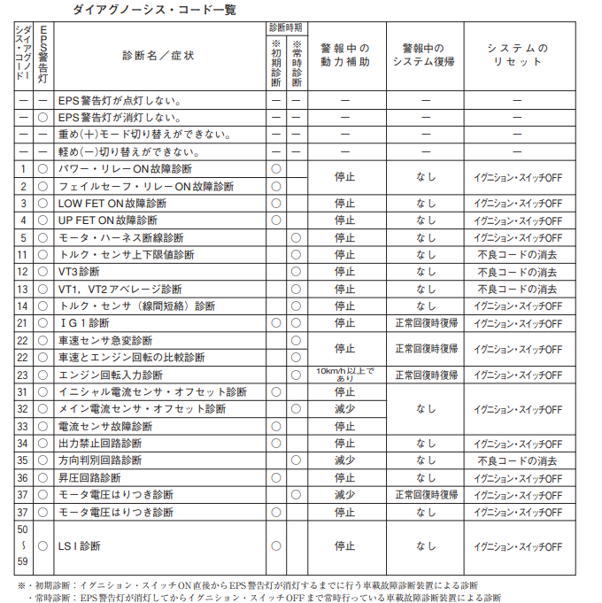 平成19年3月実施1級小型問題21：EPSに関する記述 - 自動車整備士試験