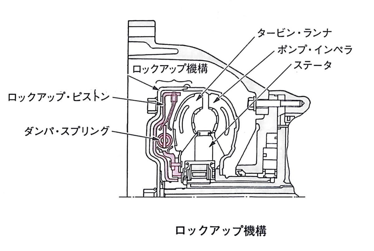 令和6年3月実施2級ガソリン問題18：前進4段のロックアップ機構付き電子制御式ATのロックアップ機構 - 自動車整備士試験勉強 始めました～(^^♪