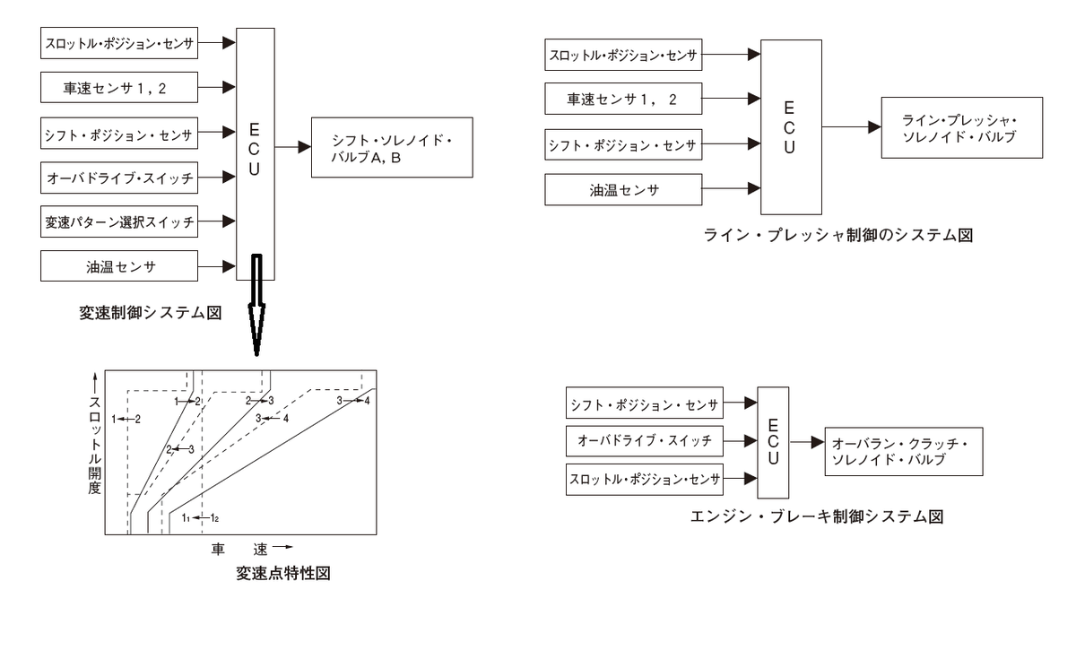 平成18年実施検定1級小型問題20改：電子制御式4速ATに関する制御