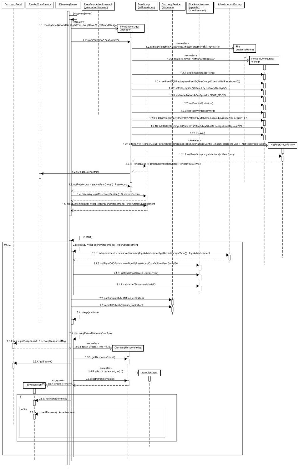 JXTA DiscoveryServer シーケンス図