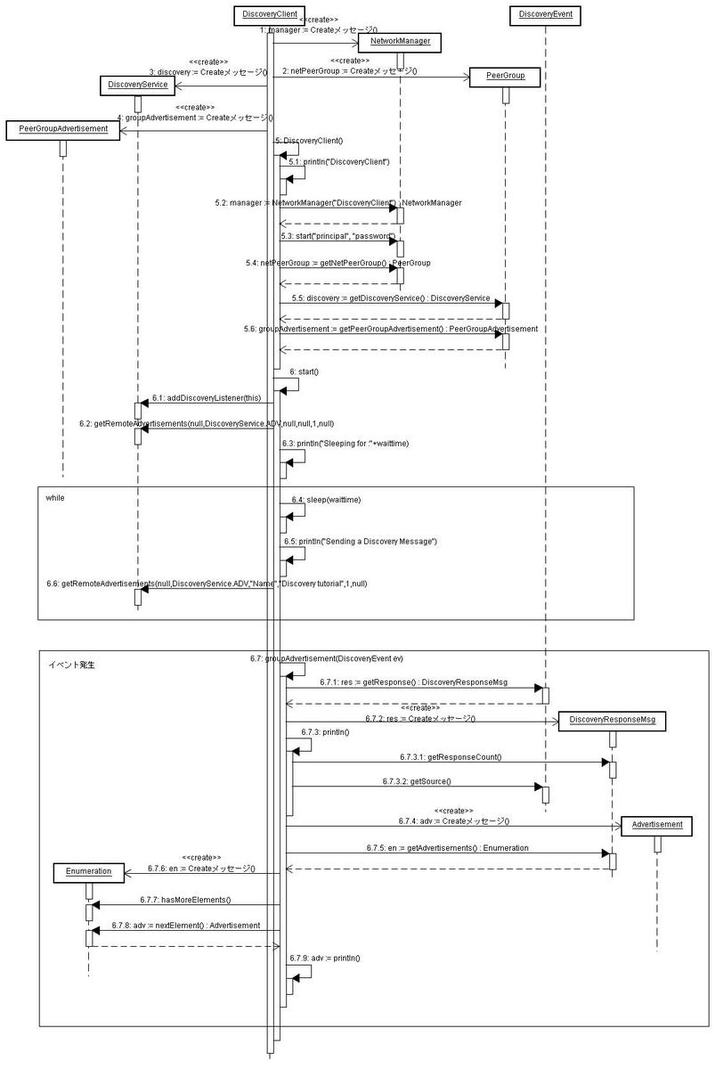 JXTA Discovery Client