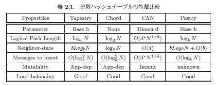 第 17 部　オーバーレイネットワークによる統合分散環境 