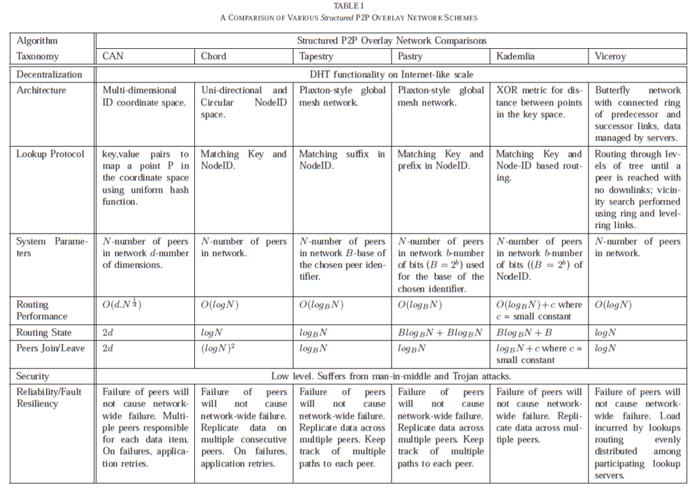 A Survey and Comparison of Peer-to-Peer Overlay Network Schemes