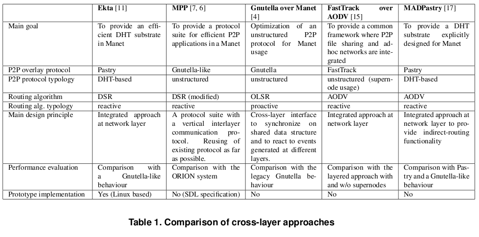 P2P over Manet: a comparison of cross-layer approaches