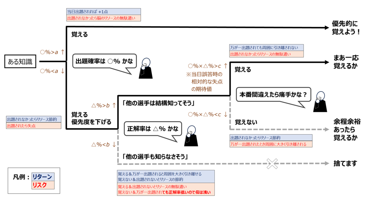 これはあくまで「特定の大会に向けた対策」を念頭に置いたときの戦略の一例であり、問題集を読む行為全般が必ず当てはまるわけでも、当てはまるべきだと考えているわけでもありません