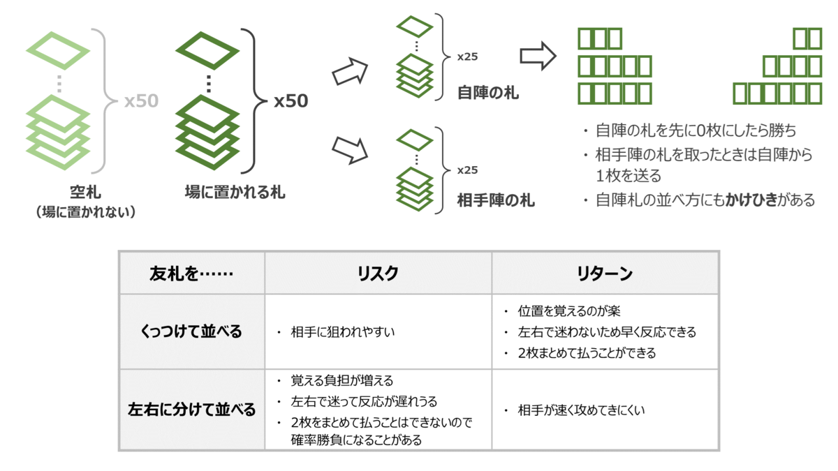 競技かるたにおける、友札(決まり字が途中まで同じで分岐が存在する札同士)の並べ方に関するかけひき