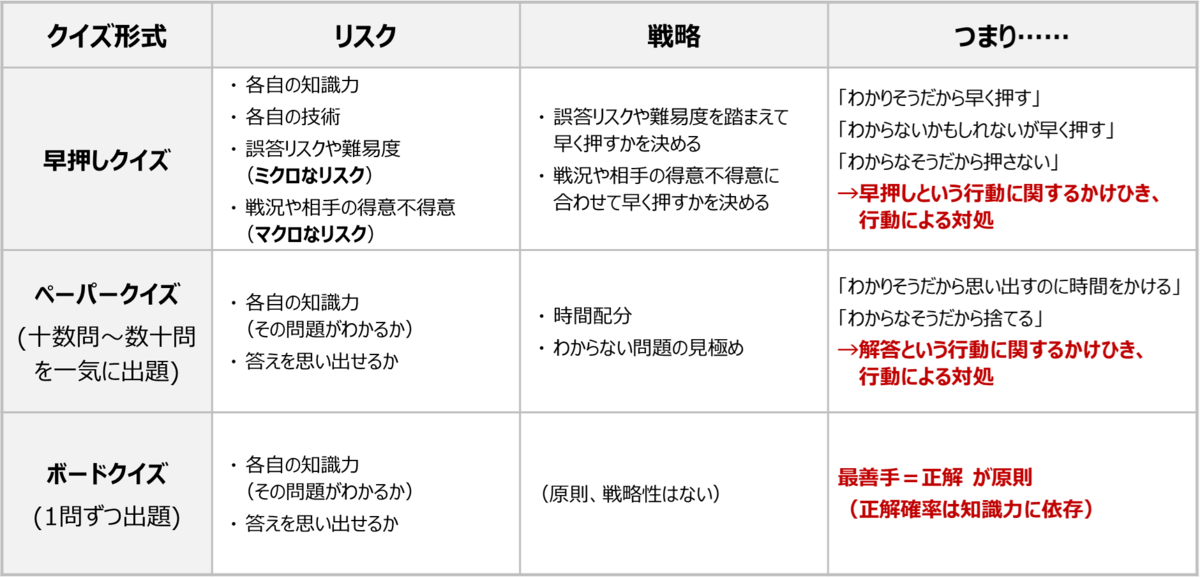 「知識重視の形式では戦況を動かしにくい」「知識力は試合中に動かないリスク要素である」「かけひきが発生するのは知識ではなく行動」がポイントです