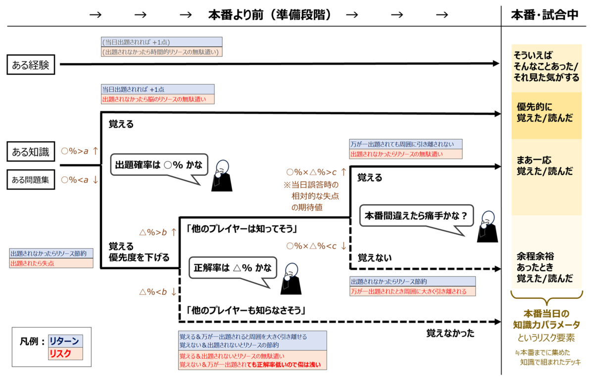 知識とは、人がその日までに積み重ねた行動と経験の結果であり、その日までに拾い集めた知識カードで組まれたデッキなのです