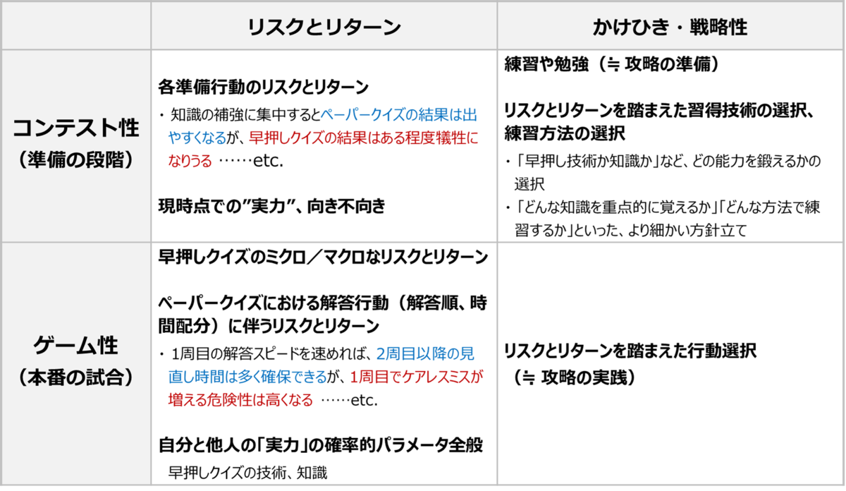 この表を埋めていくことで、競技クイズ全体の競技らしさを俯瞰していけるようになるはずです
