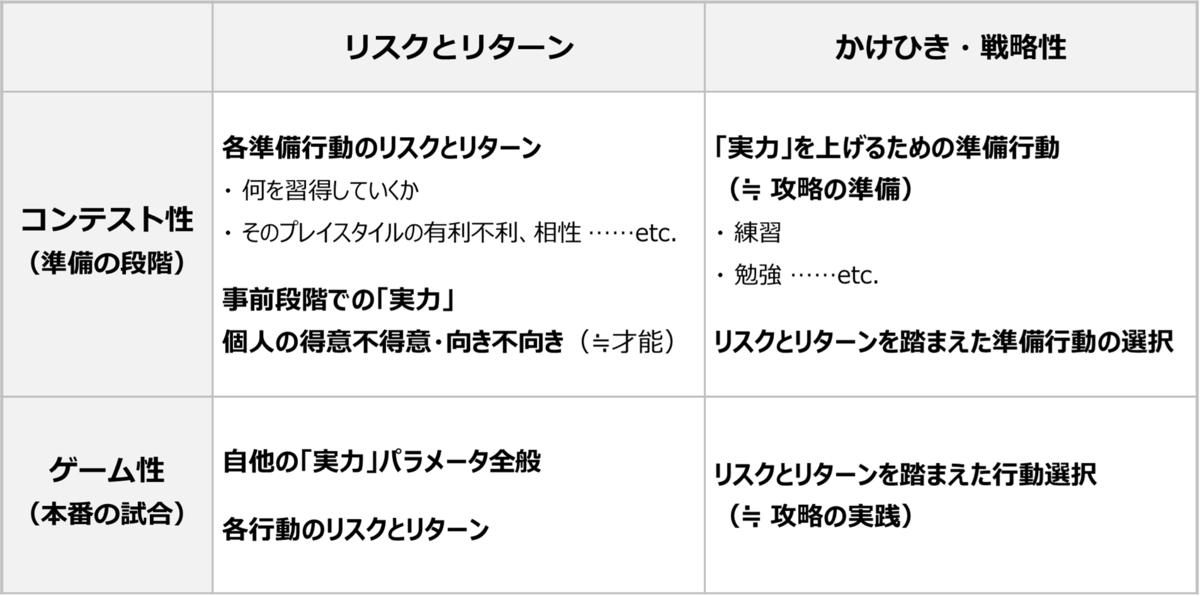 競技一般のゲーム性とコンテスト性:この表は色々な競技の分析に使えるはずです!