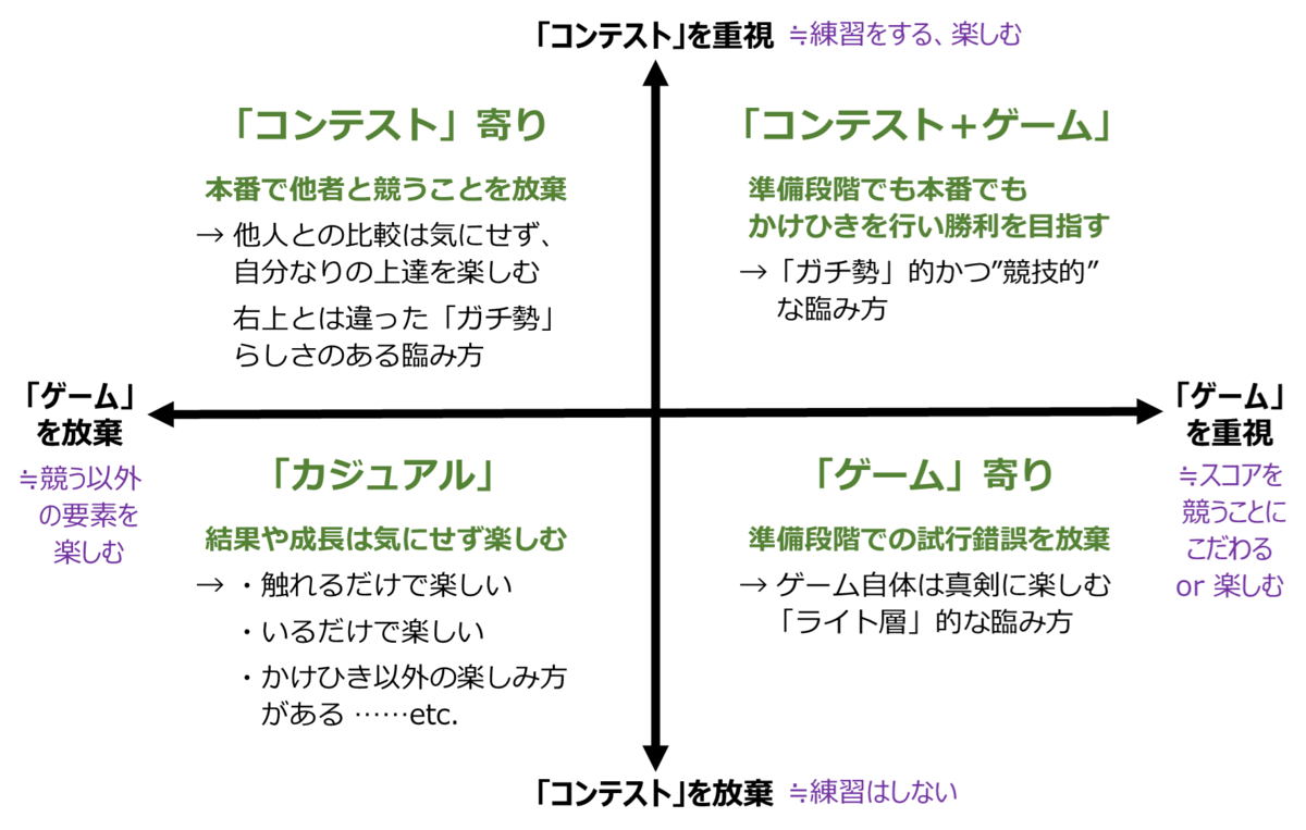 競技の臨み方は人それぞれですが、さらに言えば「ガチ」「ライト」の在り方も個々人によって微妙に異なります