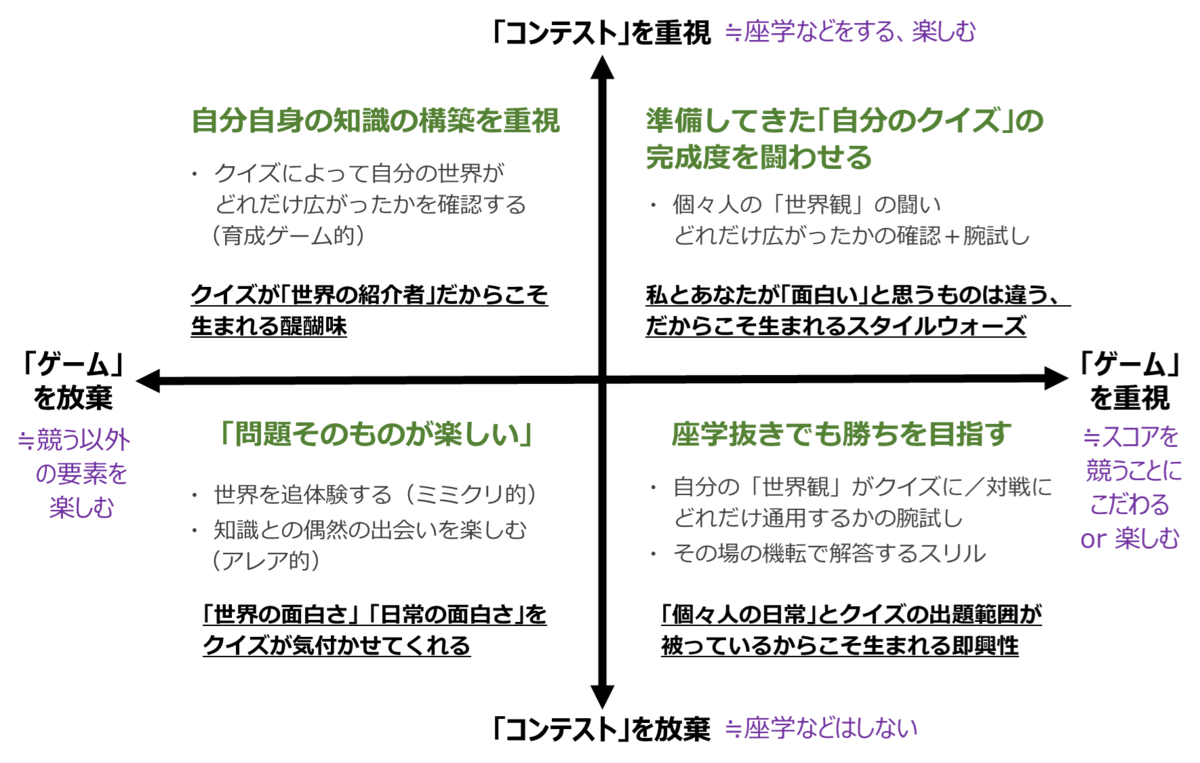競技クイズへ臨む個々人は多様であり、全員が「問題の面白さ」という要素に支えられています