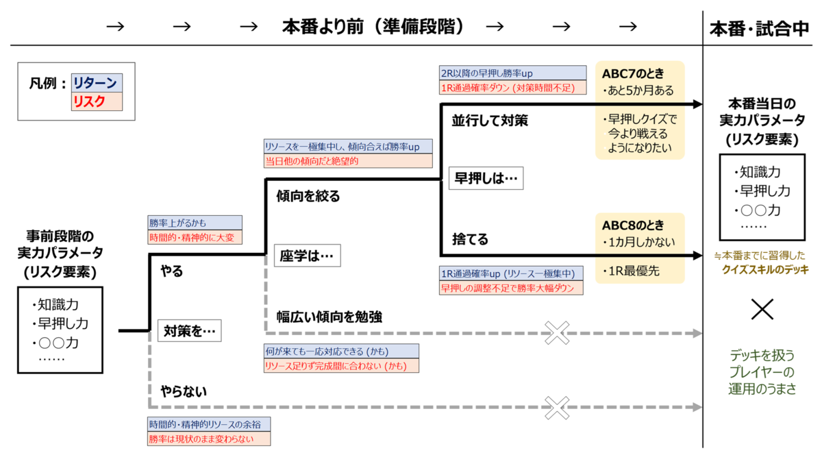 競技クイズを「クイズスキルデッキを元手に戦うゲーム」だと解釈すれば、本番までにどうデッキを組むか?の取捨選択の重要さが実感できるはずです
