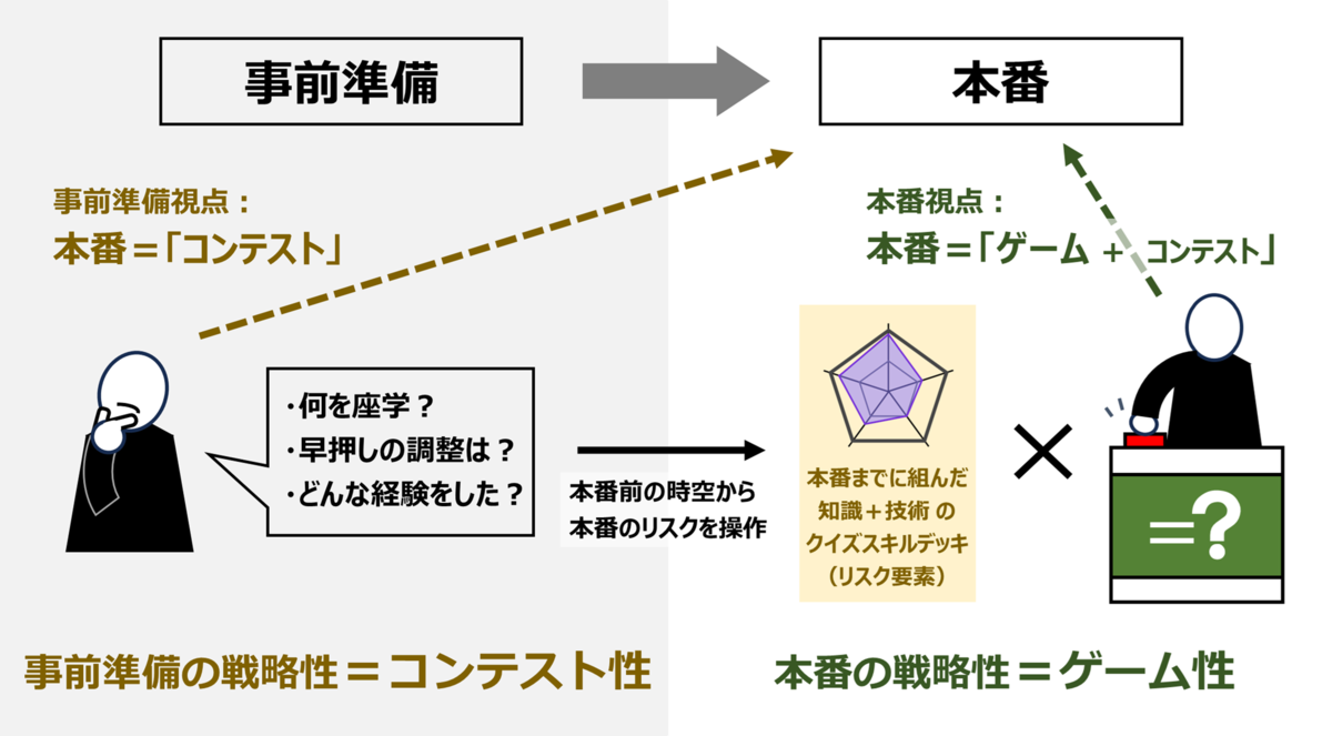 「コンテスト+ゲーム」としての競技では、「コンテスト」のために準備してきたデッキが「ゲーム」本番を戦う元手になります