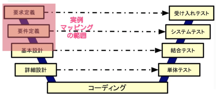 V字モデルでいうと