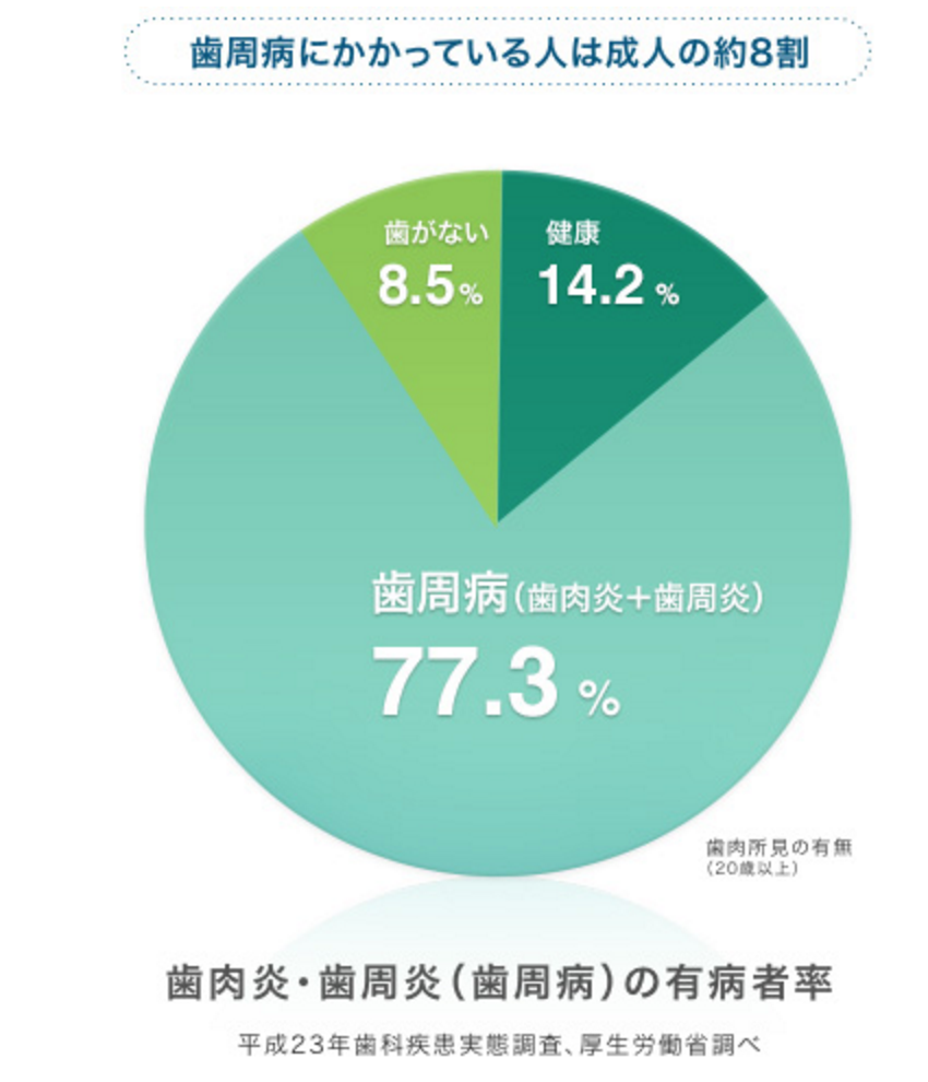 歯周病にかかっている人は成人の約8割