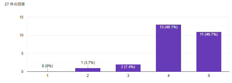 質問「アクセシビリティのために、サービスにどのようなことが必要かイメージすることはできましたか？」の結果の棒グラフ。内訳は続く表の通り