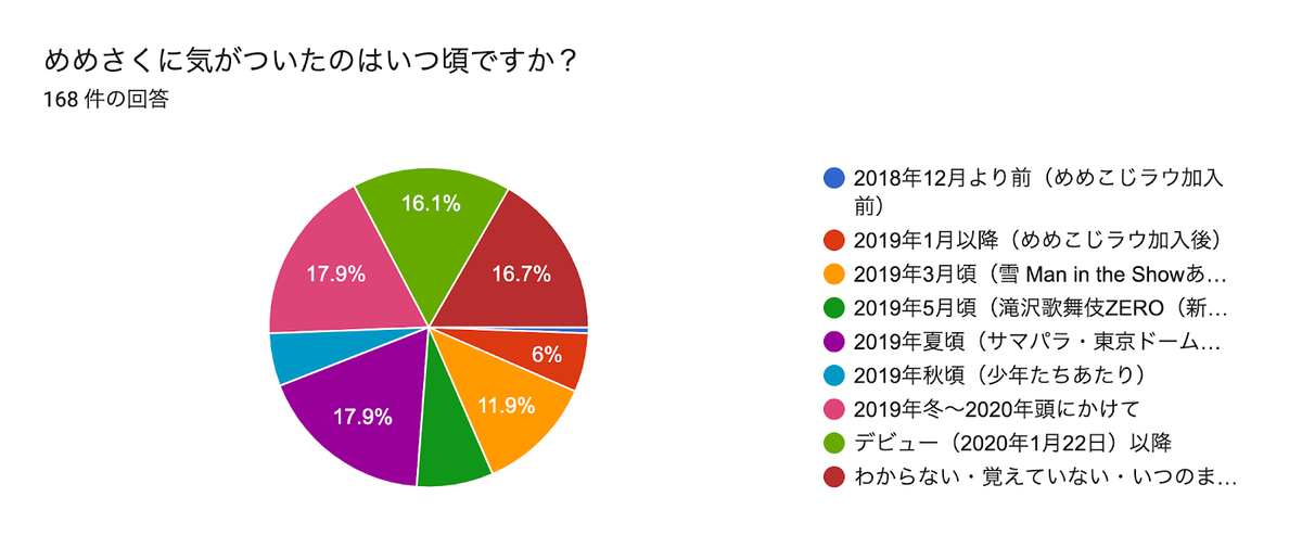 めめさくアンケート 調査結果 いつも自由