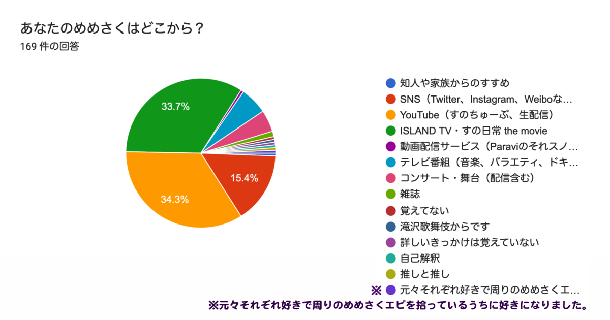 めめさくアンケート21 調査結果 いつも自由