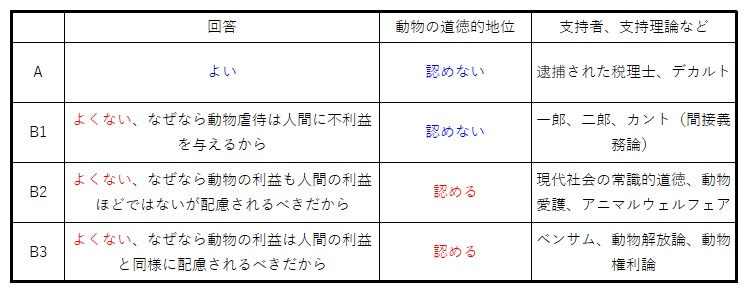動物を虐待してはならない理由 ピラビタール