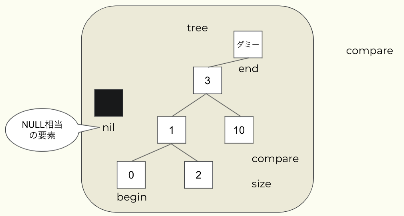 C++98でSTLコンテナを再実装した話 - Nafuka Lines