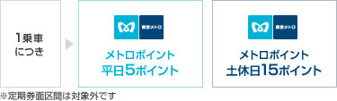 ソラチカカード　メトロポイント