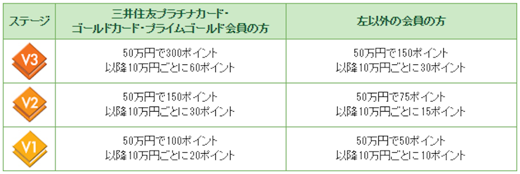三井住友カード　ステージ
