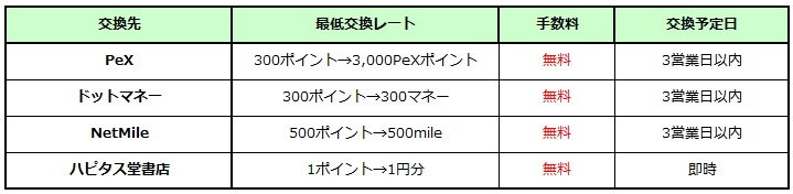 ハピタスポイント交換