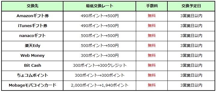 ハピタスポイント交換先