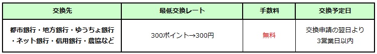 ハピタスポイントを現金にする