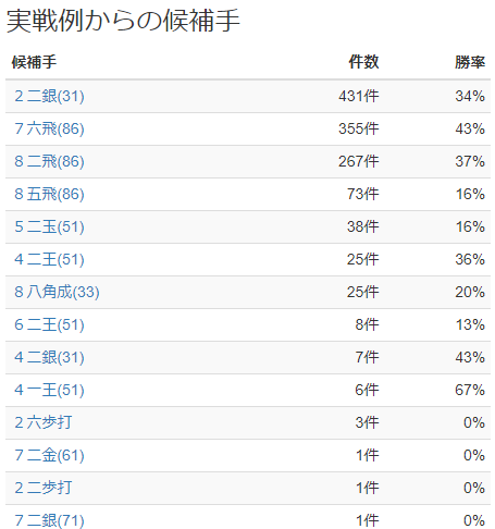 Floodgateから学ぶ勇気流対策 Part1 将棋っぽい何かを指すブログ
