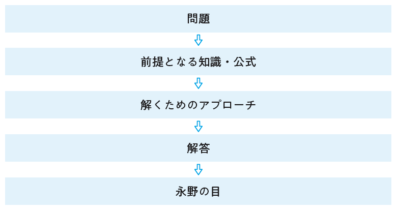 殿堂 伝説の入試良問 数学的思考力が身につく