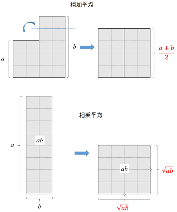 相加平均・相乗平均-1