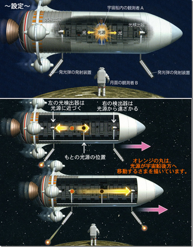 光速飛行(相対性理論) 物理Tips:兄が宇宙を直進して一周する時、双子のパラドックスは