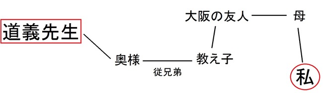 道義先生との相関図