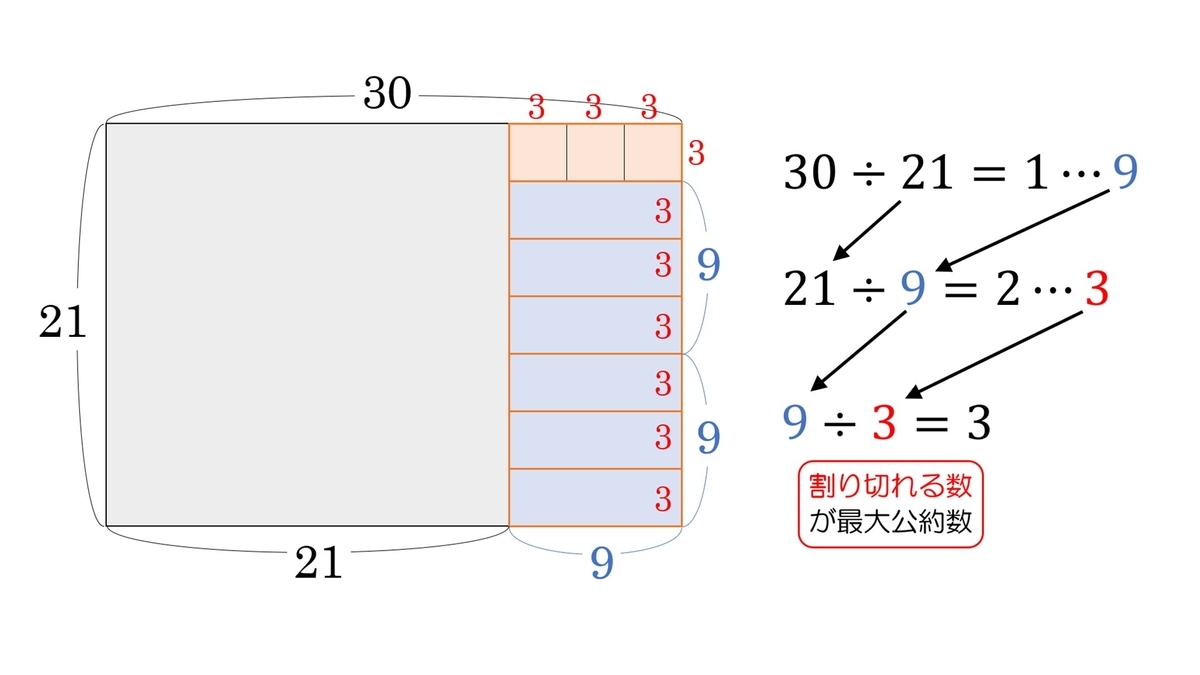 数学塾直伝】ユークリッドの互除法を徹底理解！（手順と図解と証明） - 永野裕之のBlog