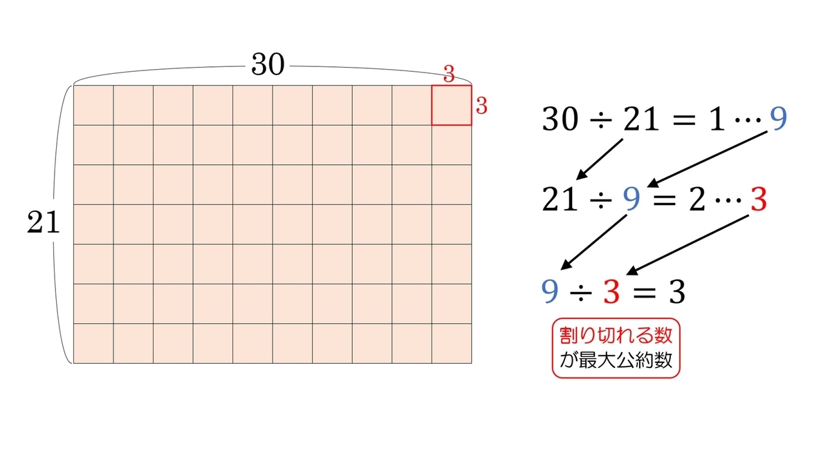 数学塾直伝 ユークリッドの互除法を徹底理解 手順と図解と証明 永野裕之のblog 数学塾直伝 ユークリッドの互除法を徹底理解 手順と図解と証明 永野裕之のblog