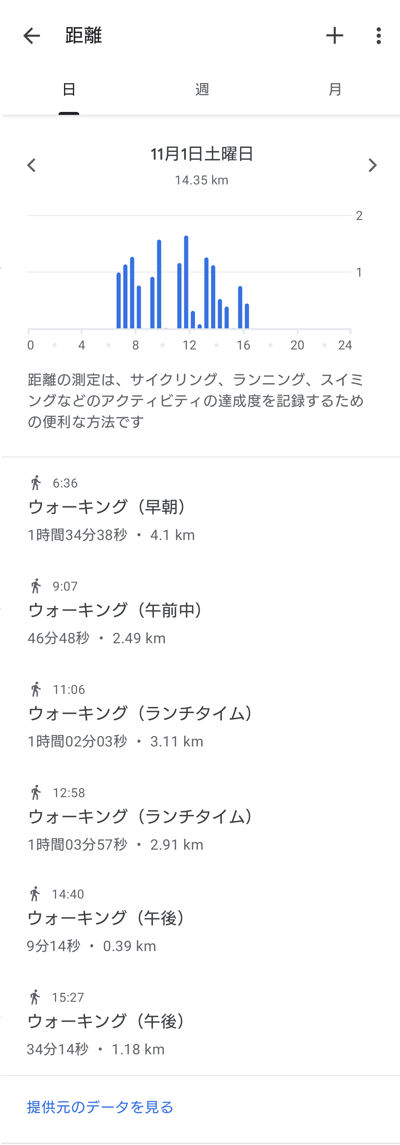 １４キロ達成