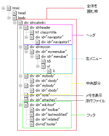 pukiwiki.skin.php by YEAR OF THE CAT の構造ツリー図