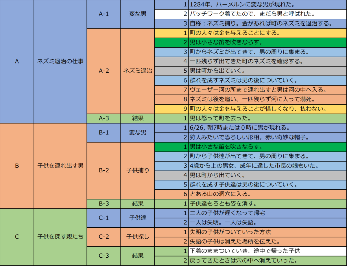 ハーメルンの笛吹き男」解説【グリム兄弟】 - 気ままに読み解き