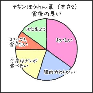 チキンほうれん草（辛さ２）感想