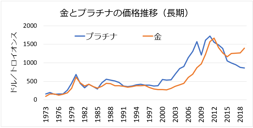 金 ゴールド とプラチナをいま買うべきか 金投資入門 46歳からのセミリタイア生活