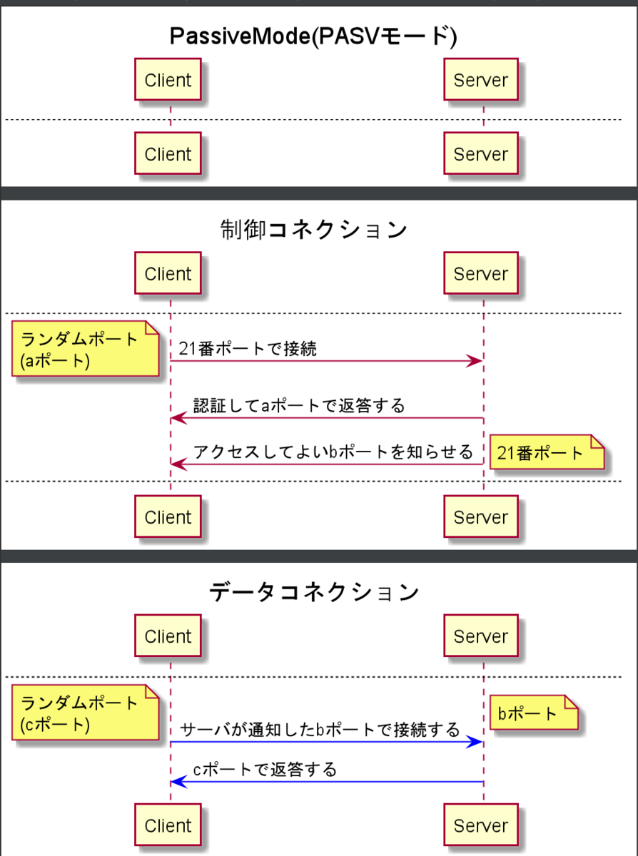 Ftp 代表的なファイル転送プロトコル Tcp Ip ネットワークのおべんきょしませんか