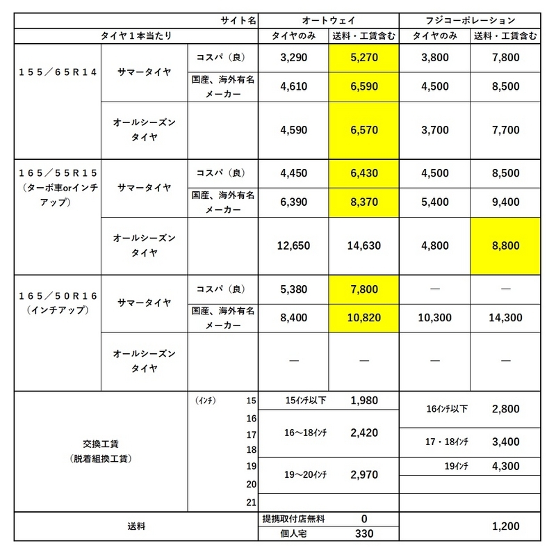 NBOX いやらしい 冬用タイヤ 早めの準備どうぞ