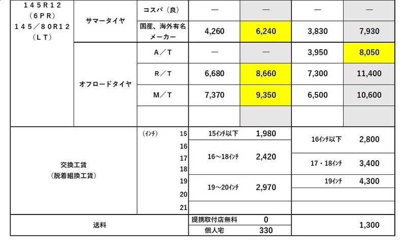 軽自動車のタイヤ交換、どこが安い。値段は？サマータイヤ最安値  